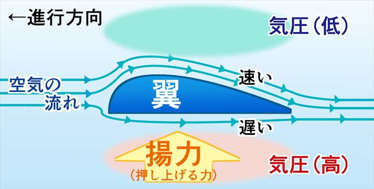 飛ぶ原理.jpg