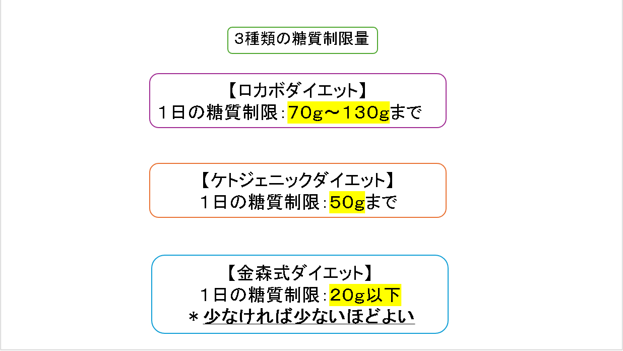 ３種類の糖質制限量.png