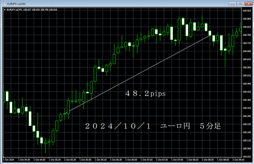 20241001ユーロ円５分足.png