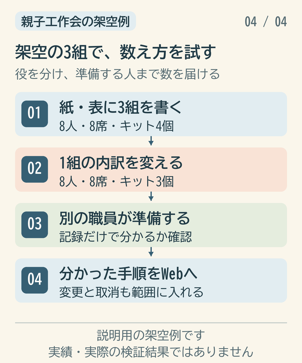 架空の3組で人数と席とキットの変更を確かめる手順図.png