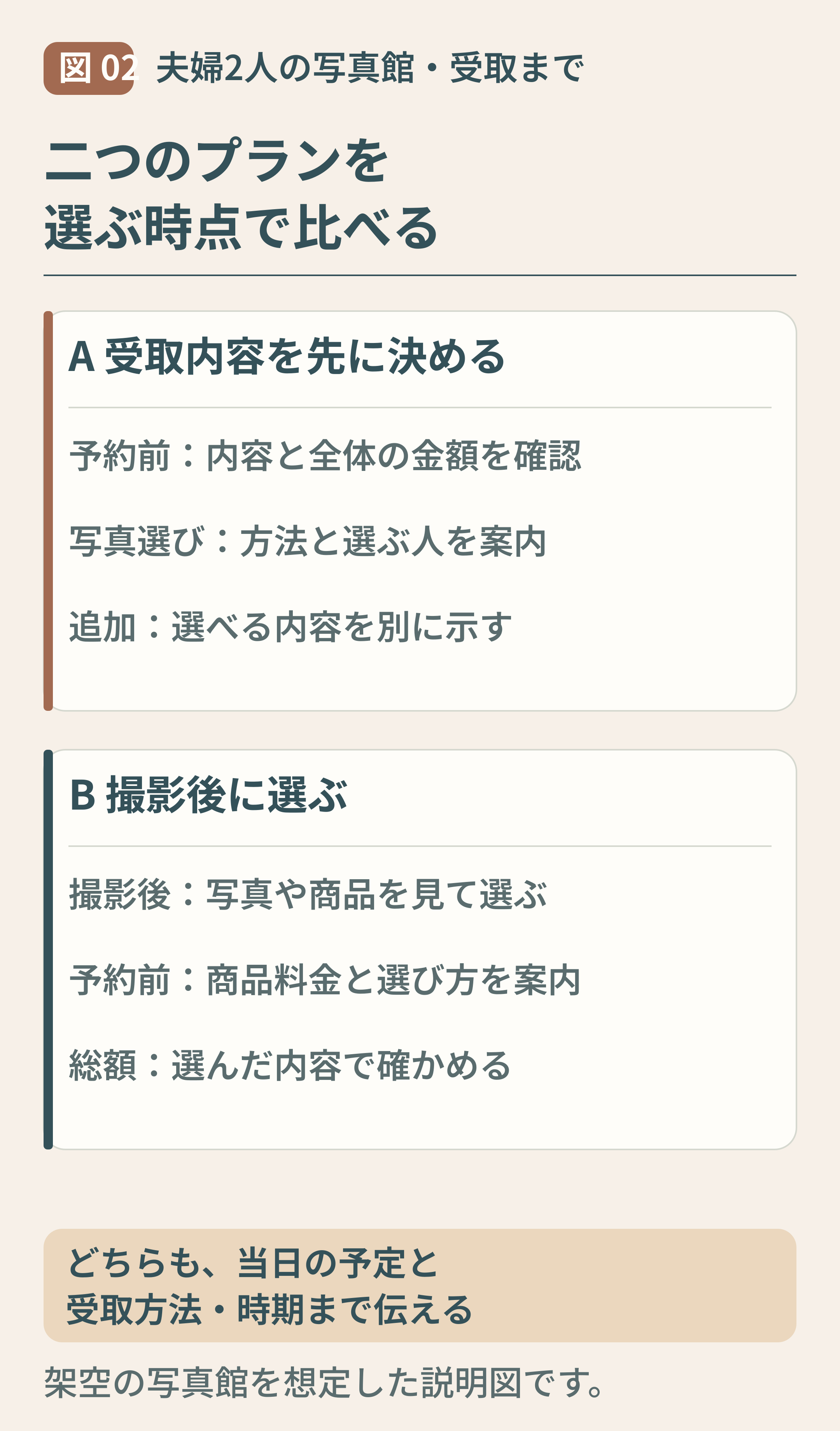 02-写真館の固定セットと撮影後選択を比べる.png