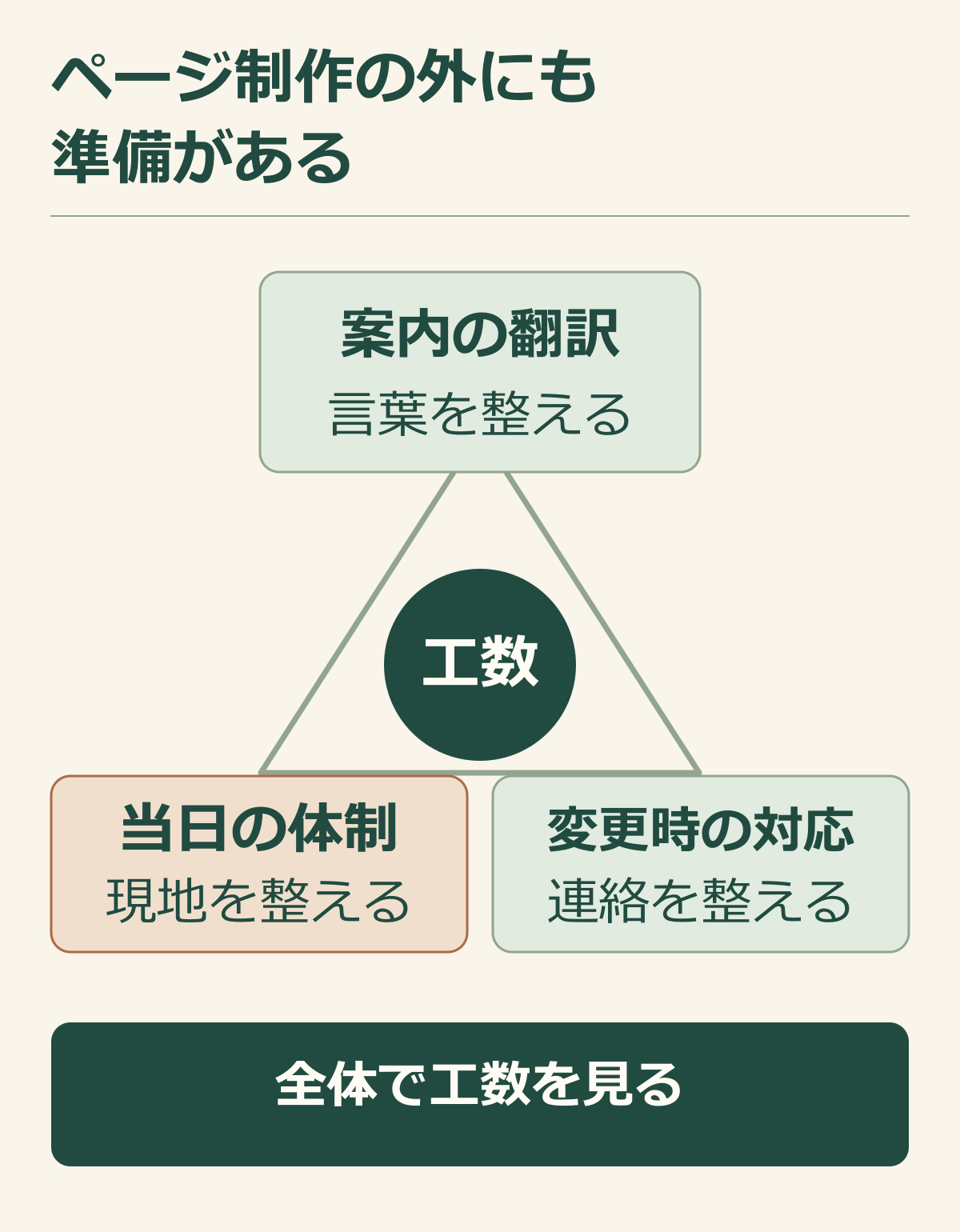 案内の翻訳と当日の体制と変更時の対応を合わせて全体の工数を考える説明図.png