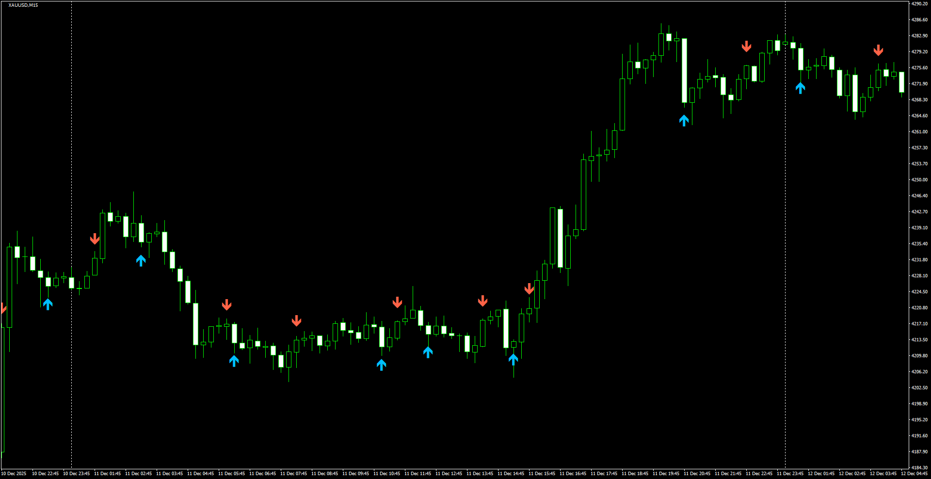 XAUUSD(M15)_2025.12.12_221542.png