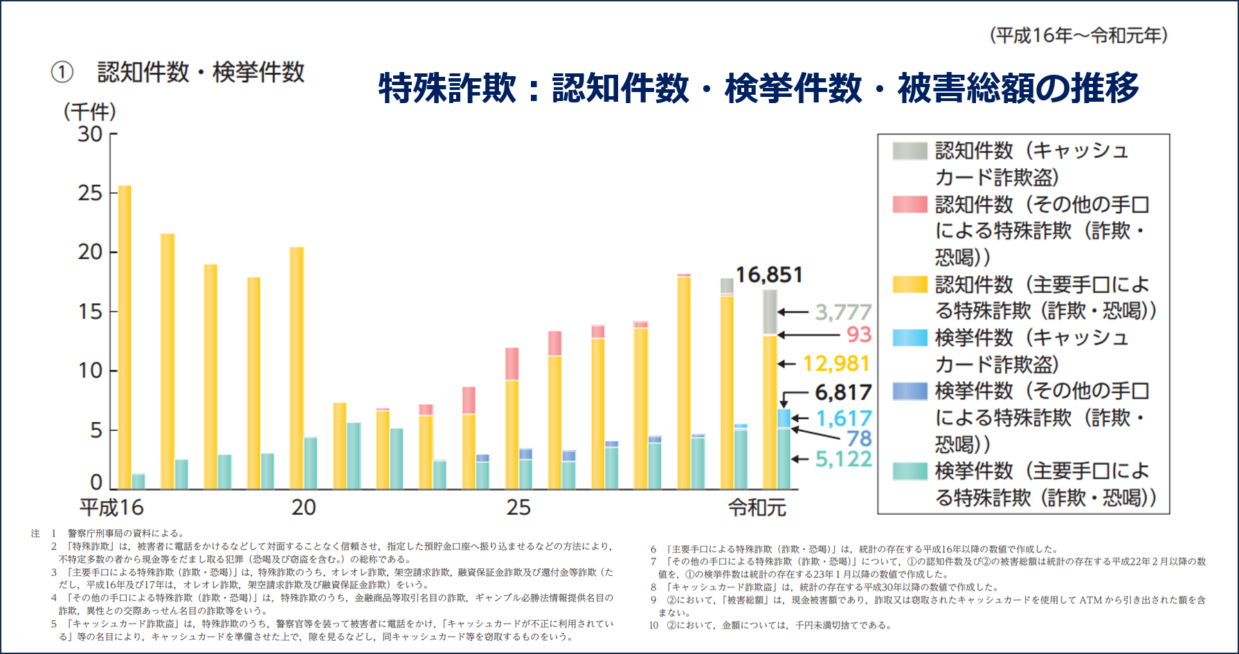 17_特殊詐欺：認知件数・検挙件数・被害総額の推移.png
