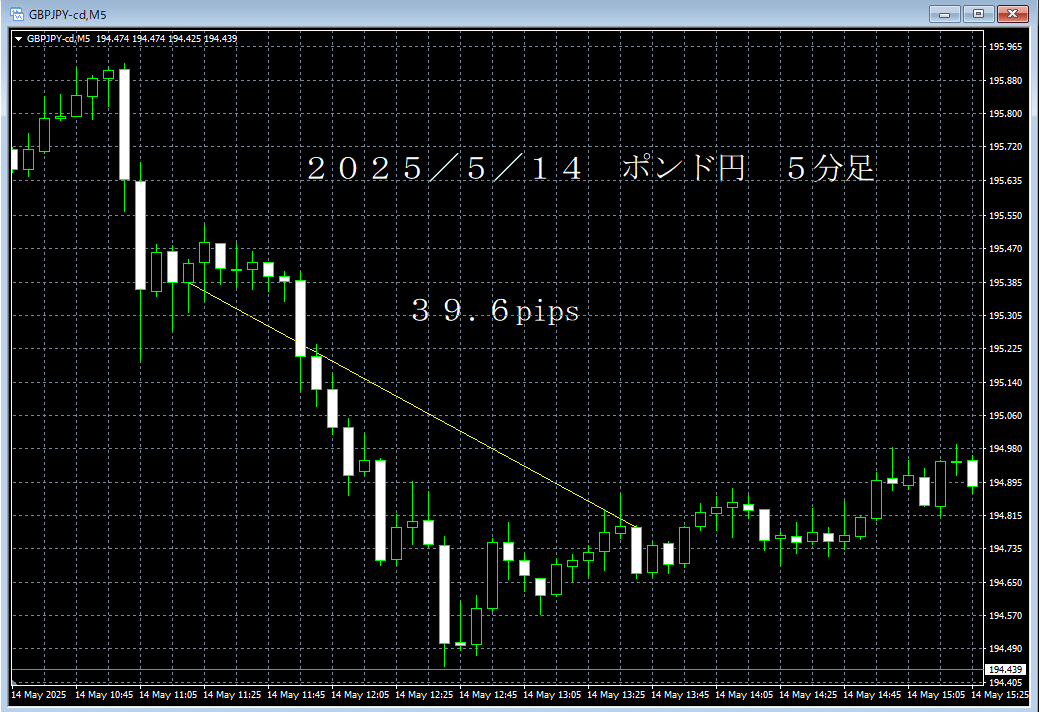 20250514ポンド円５分足.png