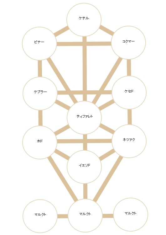生命の樹図形12スフィア名.jpg