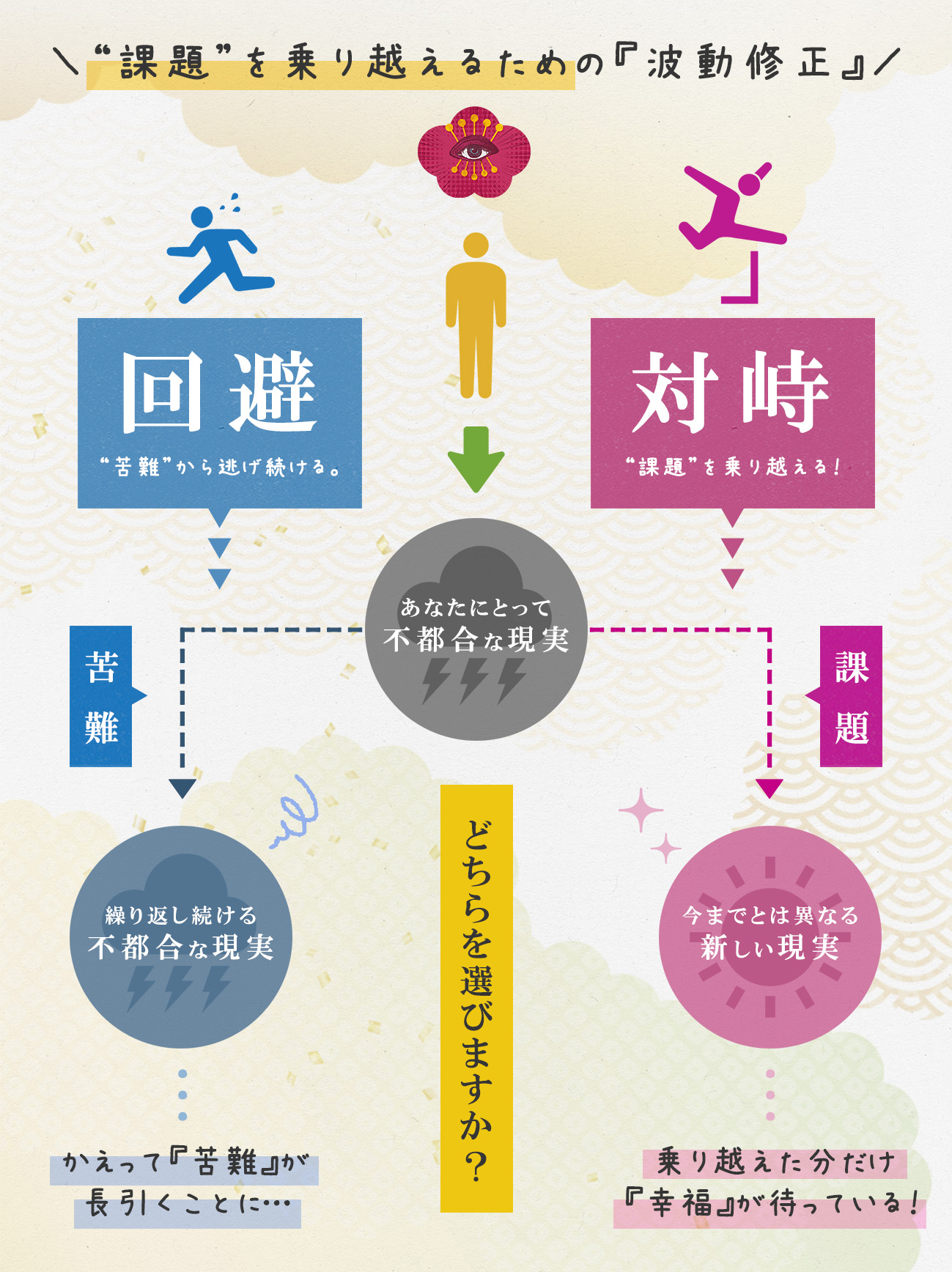 図解_課題と波動修正.jpg