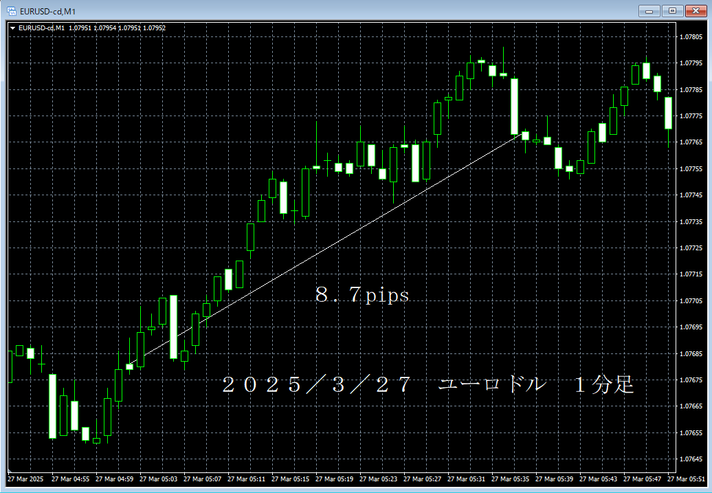 20250327ユーロドル１分足.png