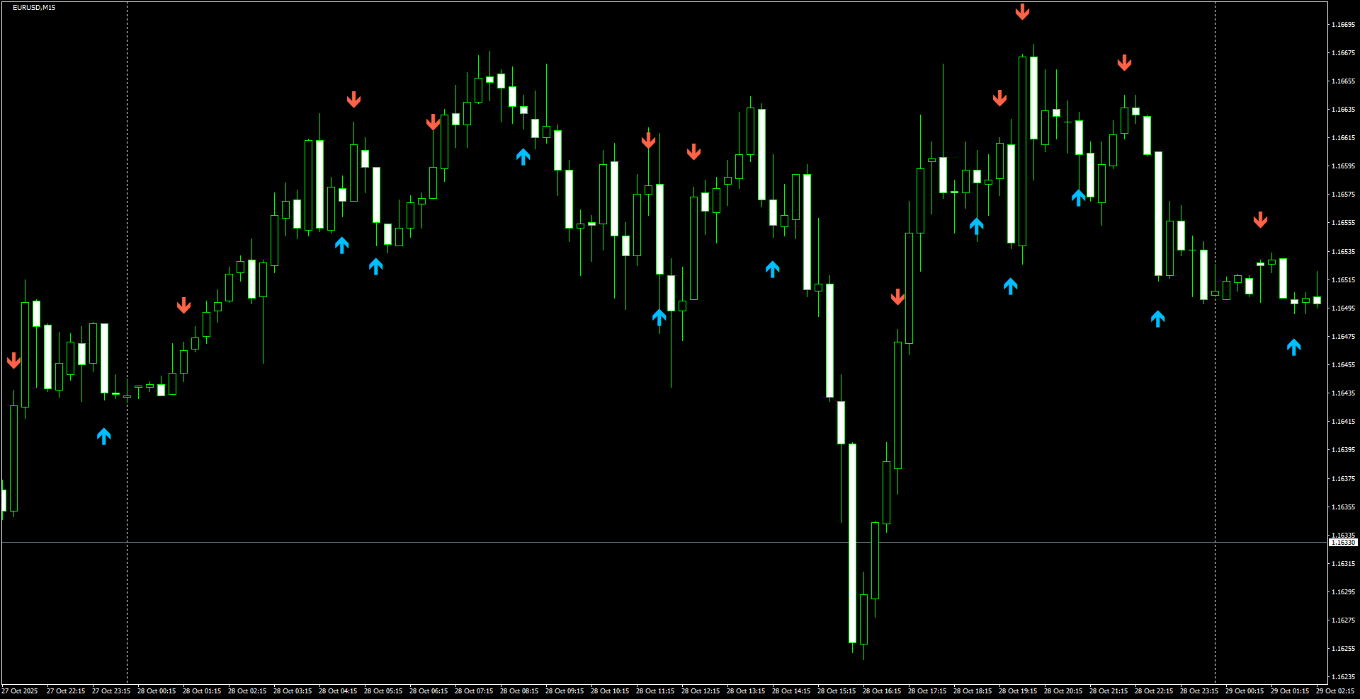 EURUSD(M15)_2025.10.29_203819.png