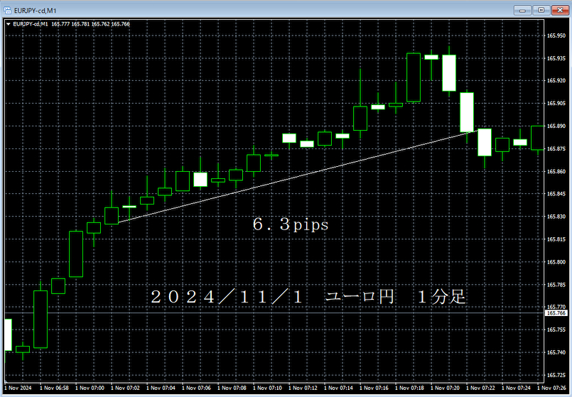 20241101ユーロ円１分足.png