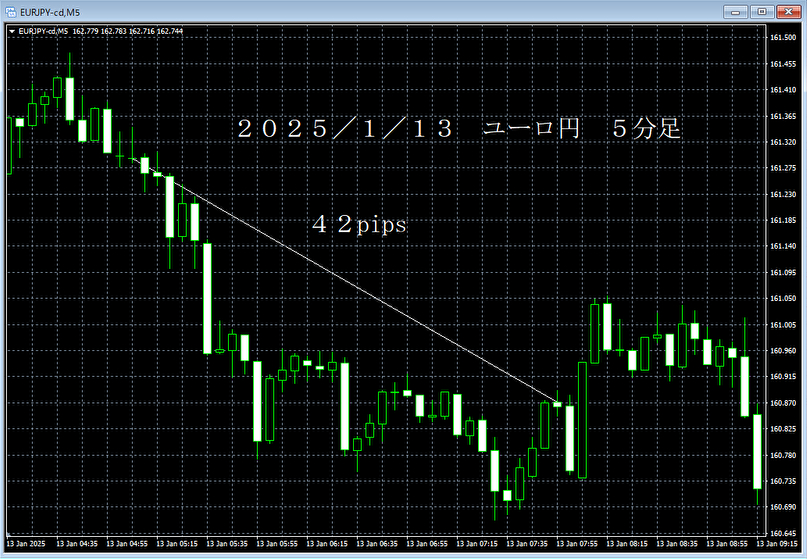 20250113ユーロ円５分足.png