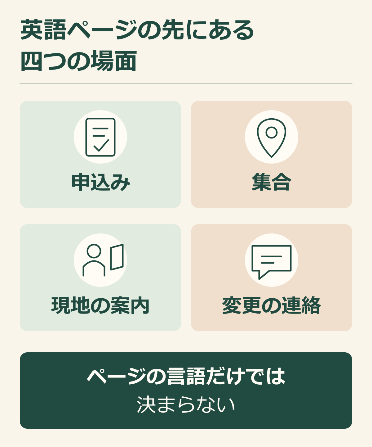 英語ページから申込みと集合と現地案内と変更連絡へ続く四つの対応場面を並べた説明図.png