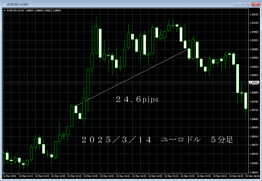 20250314ユーロドル５分足.png