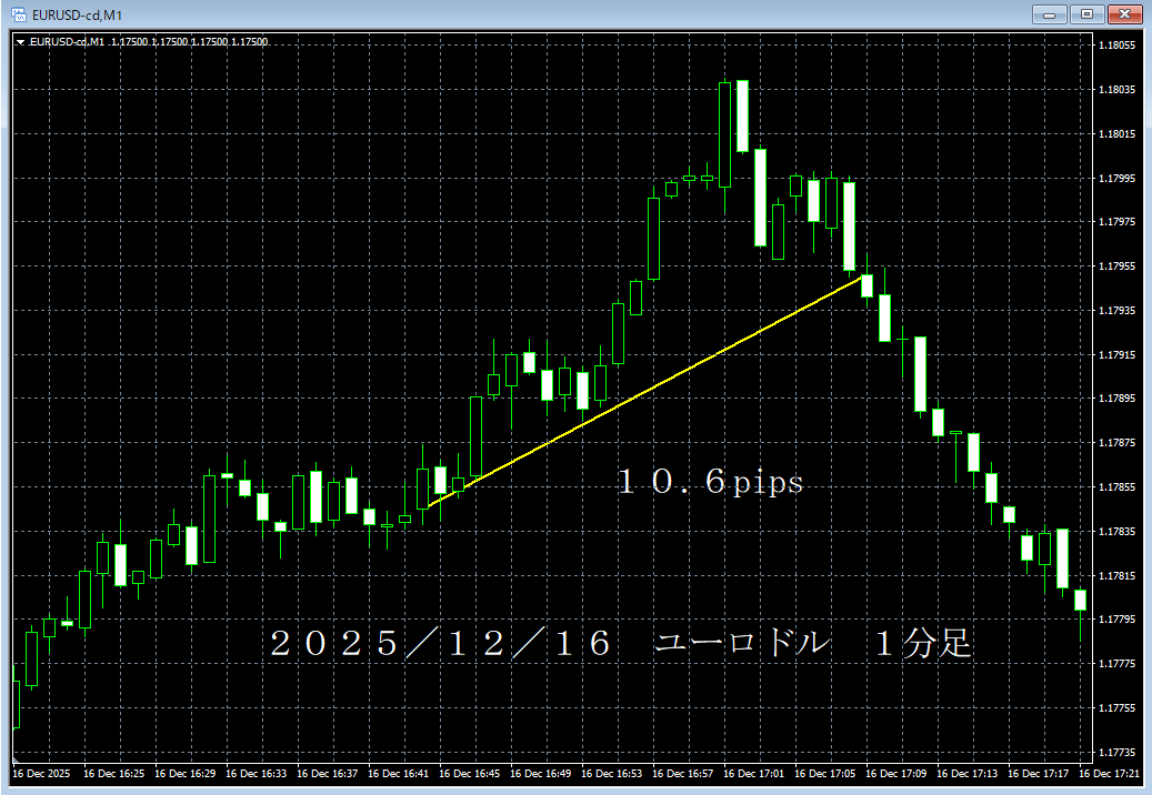 20251216ユーロドル１分足.png