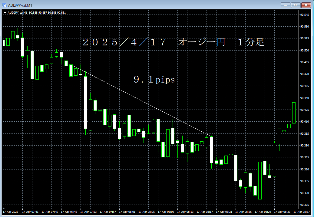 20250417オージー円１分足.png