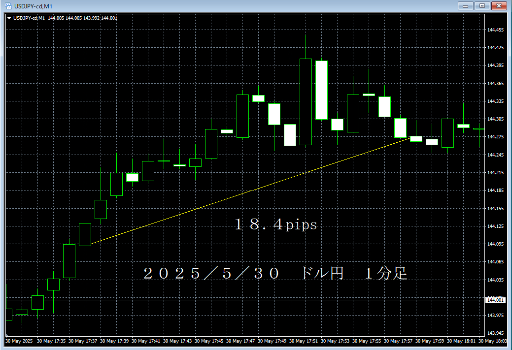 20250530ドル円１分足.png