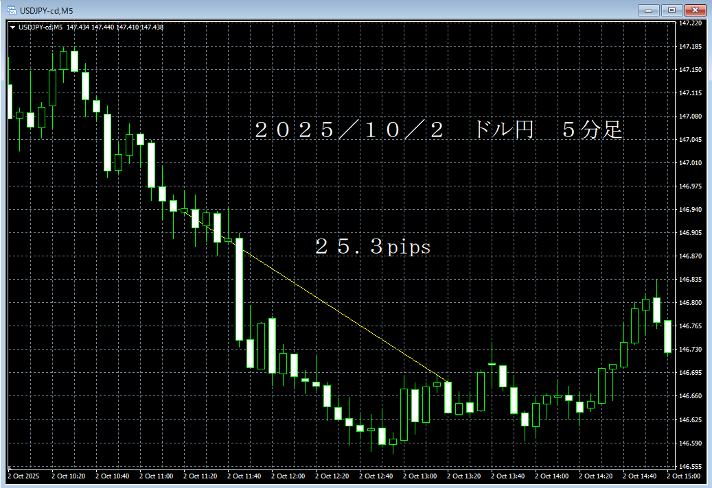 20251002ドル円５分足.png