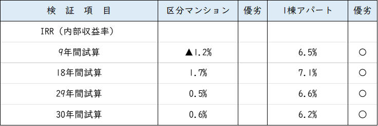 区分対アパート_IRR比較.png