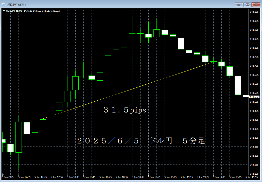 20250605ドル円５分足.png
