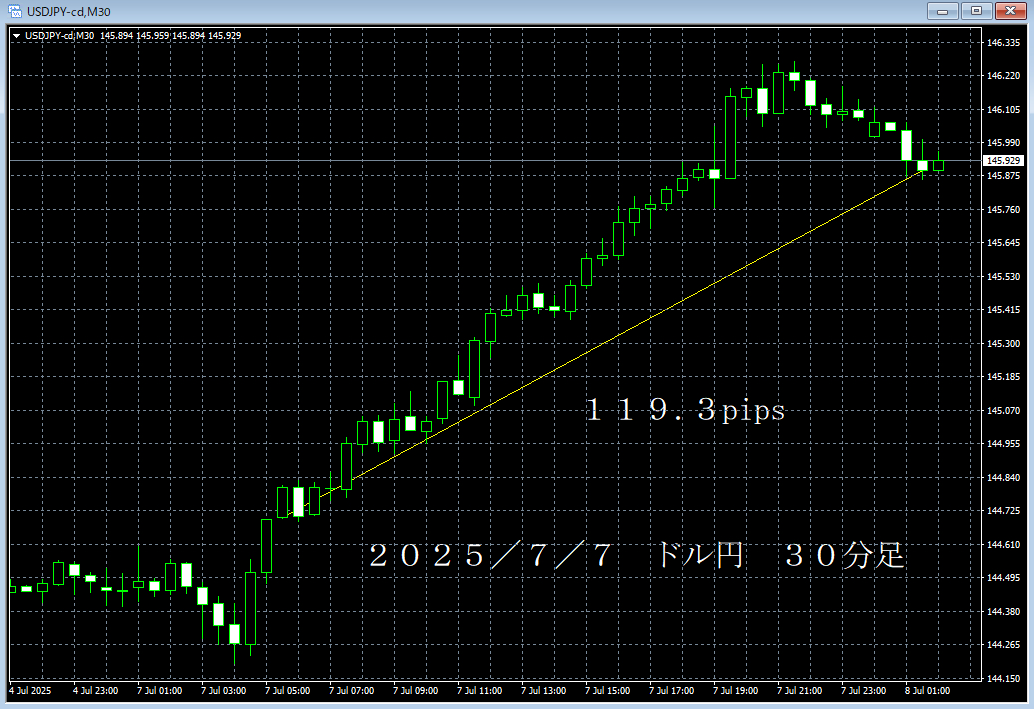 20250707ドル円３０分足.png