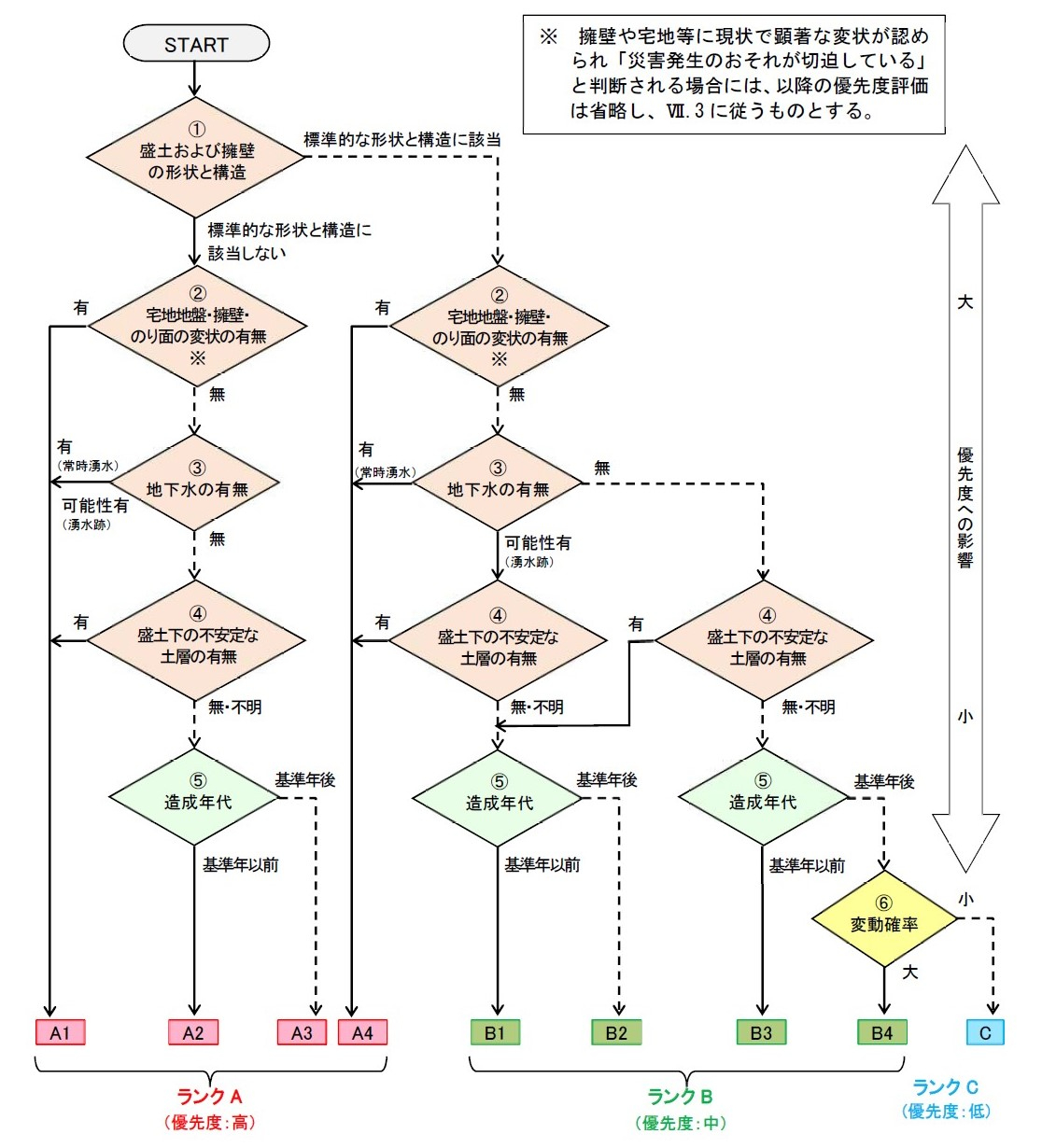 第二次スクリーニング_優先度評価フロー.jpg