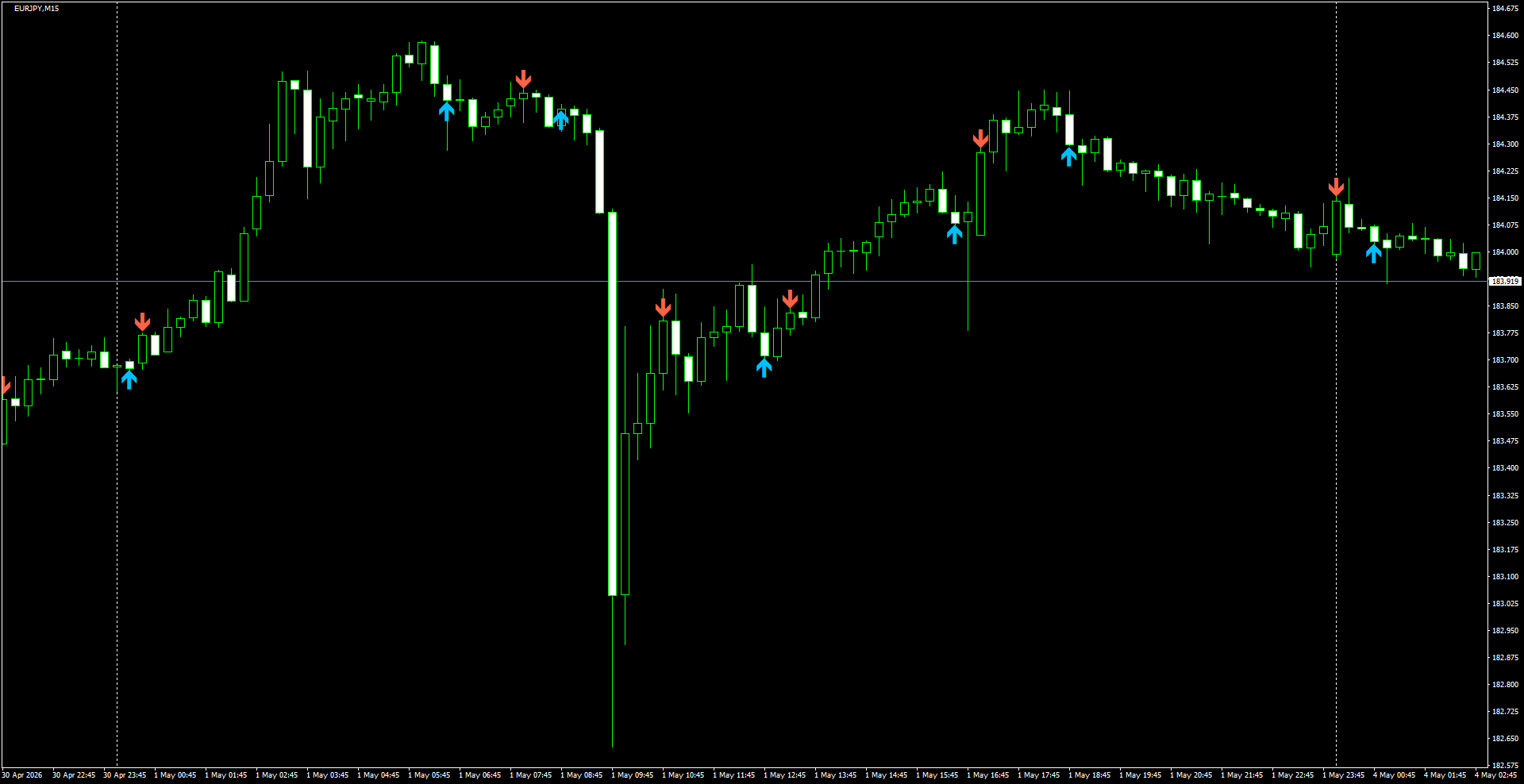 EURJPY(M15)_2026.05.04_200451.png