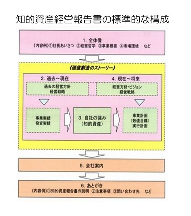 知的資産経営報告書の標準的な構成2.jpg