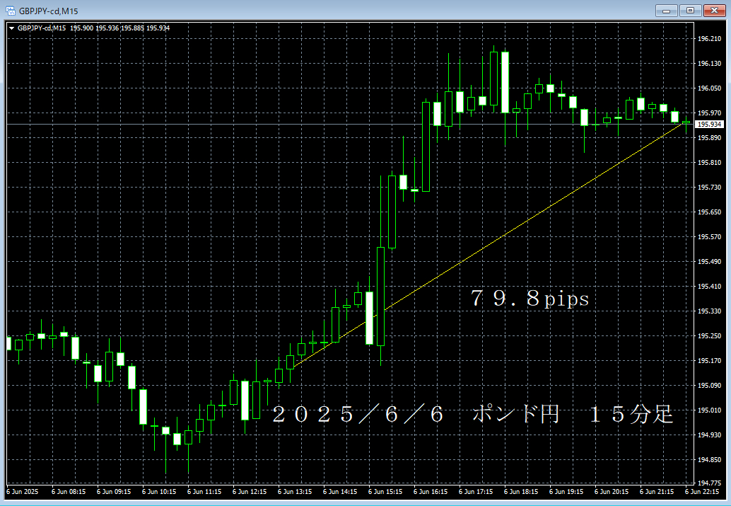 20250606ポンド円１５分足.png
