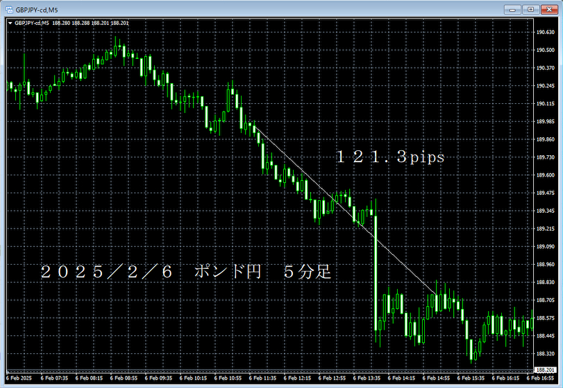 20250206ポンド円５分足.png