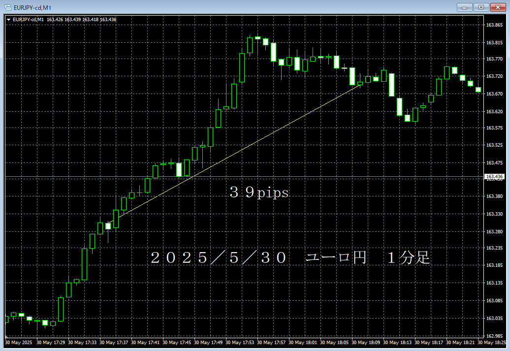 20250530ユーロ円１分足.png