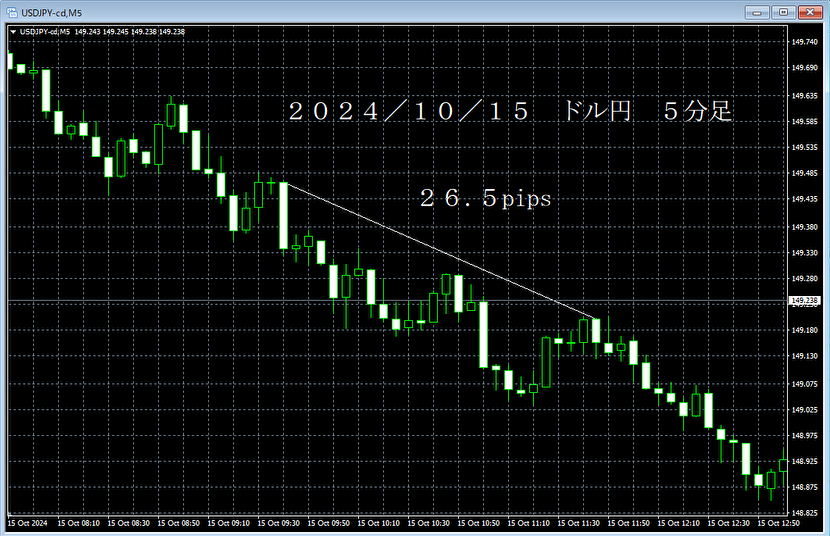 20241015ドル円５分足.png