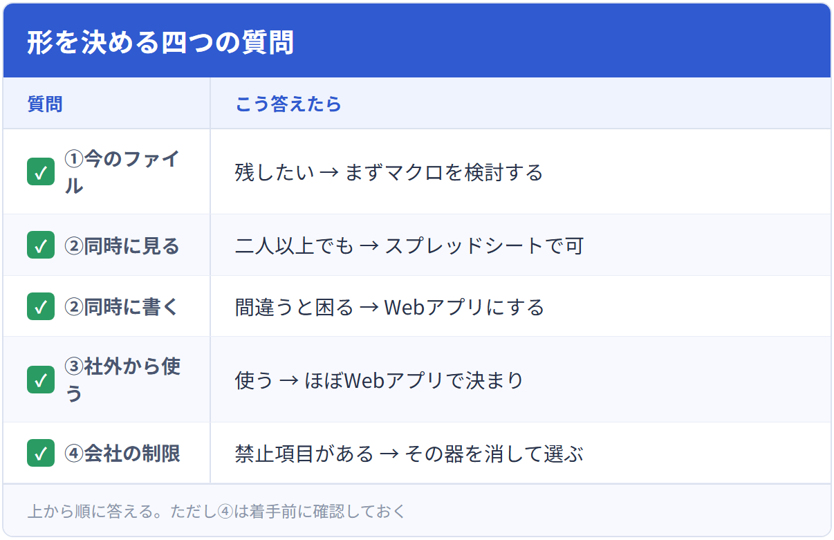 形を決める四つの質問
