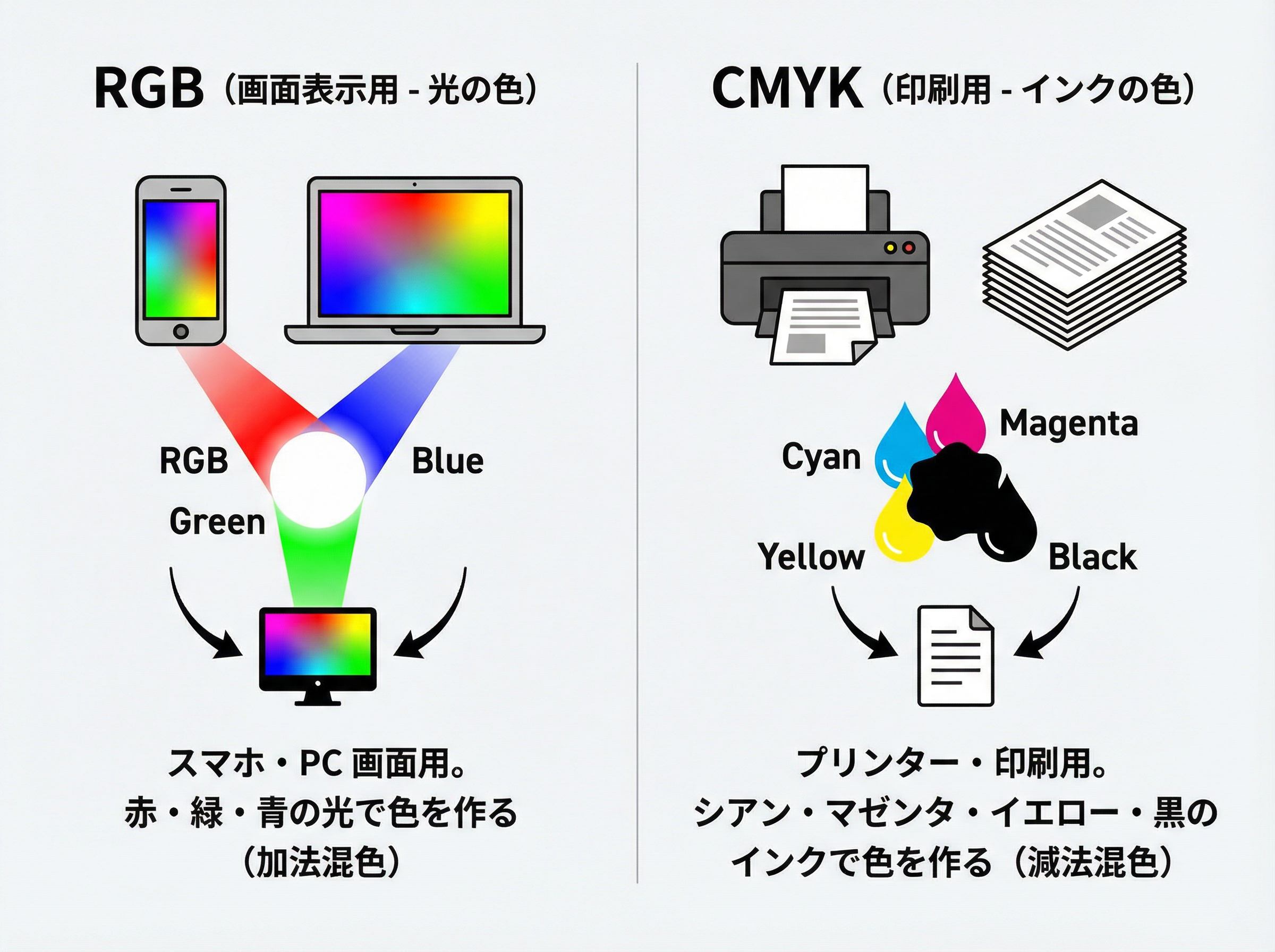 Firefly_GeminiFlash_下記の解説の図を作ってください。シンプルでわかりやすい図解。_RGBは、スマホやパソコンなどの画面表示用のカラーモード（光の色）_CMYKは、プリンターや印刷.png