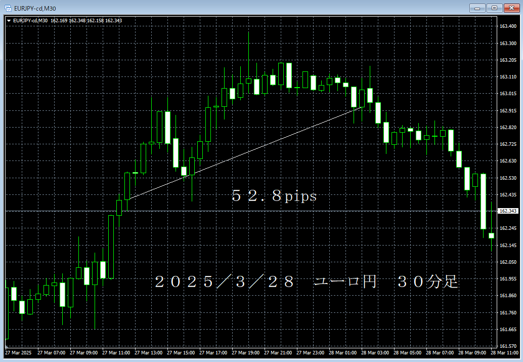 20250328ユーロ円３０分足.png