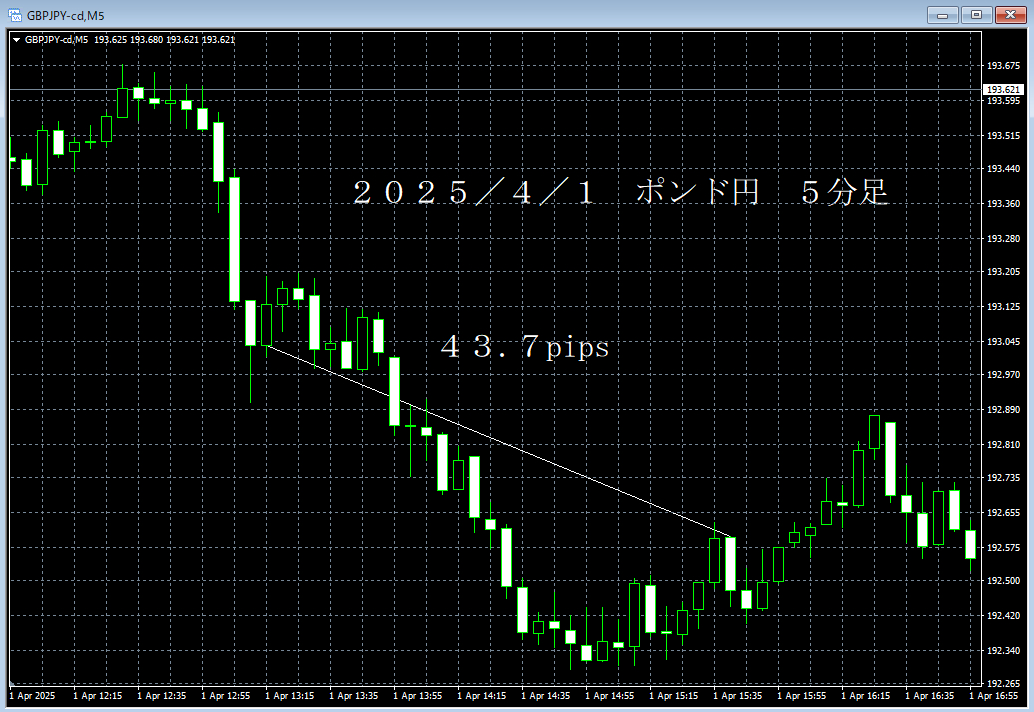 20250401ポンド円５分足.png