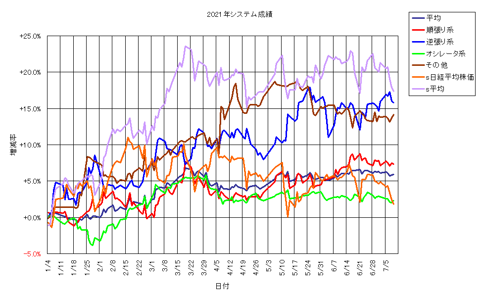 システム成績単利210709G1.png