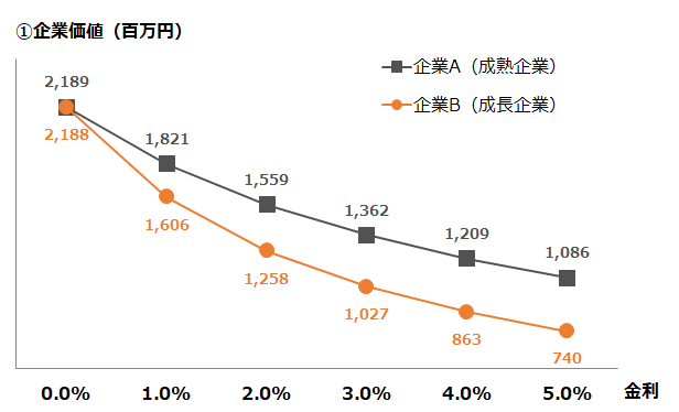 企業価値と金利.png