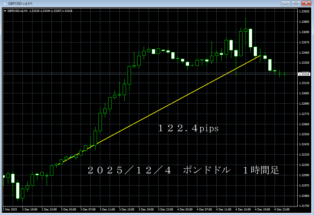 ｒ７／１２／４ポンドドル１時間足.png