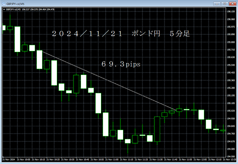 20241121ポンド円５分足.png