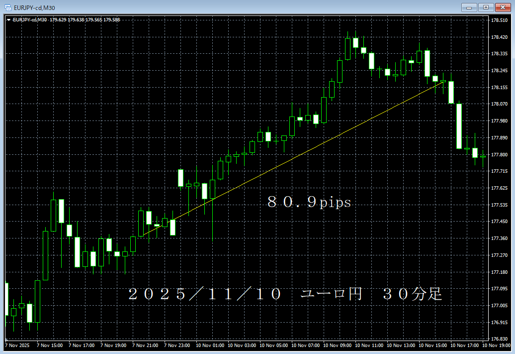 20251110ユーロ円３０分最新.png