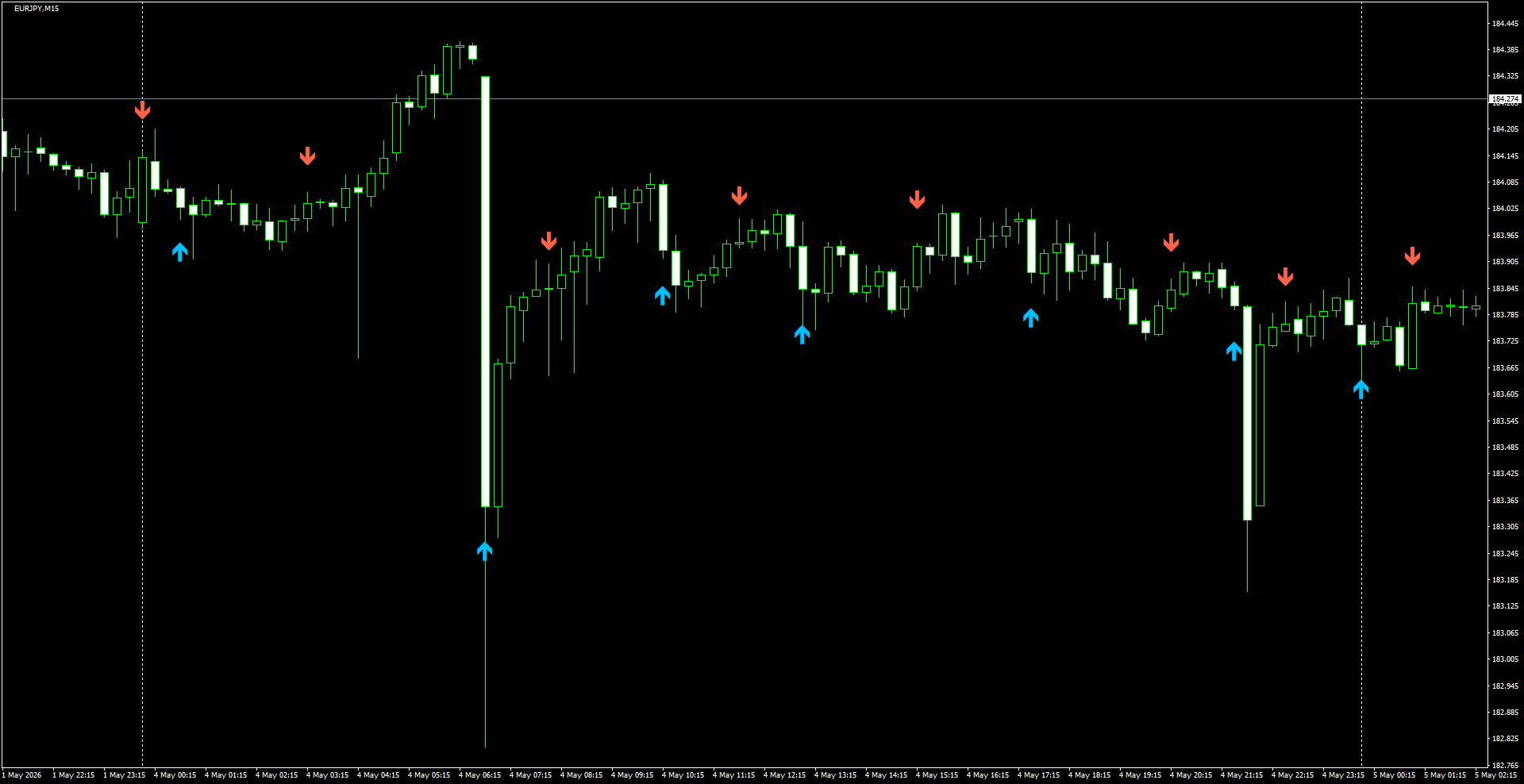 EURJPY(M15)_2026.05.05_200912.png