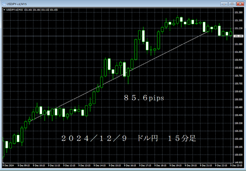 20241209ドル円１５分足.png
