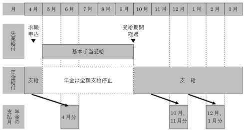 失業給付と年金との調整.gif