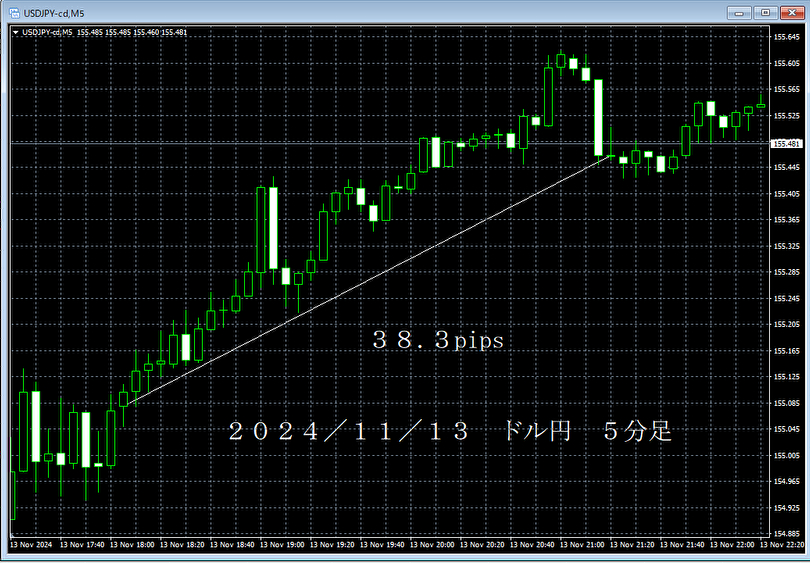20241113ドル円５分足.png