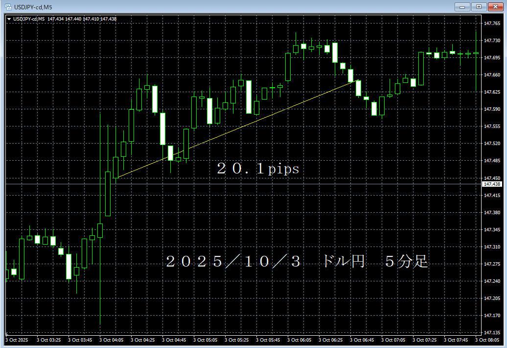 20251003ドル円５分足.png
