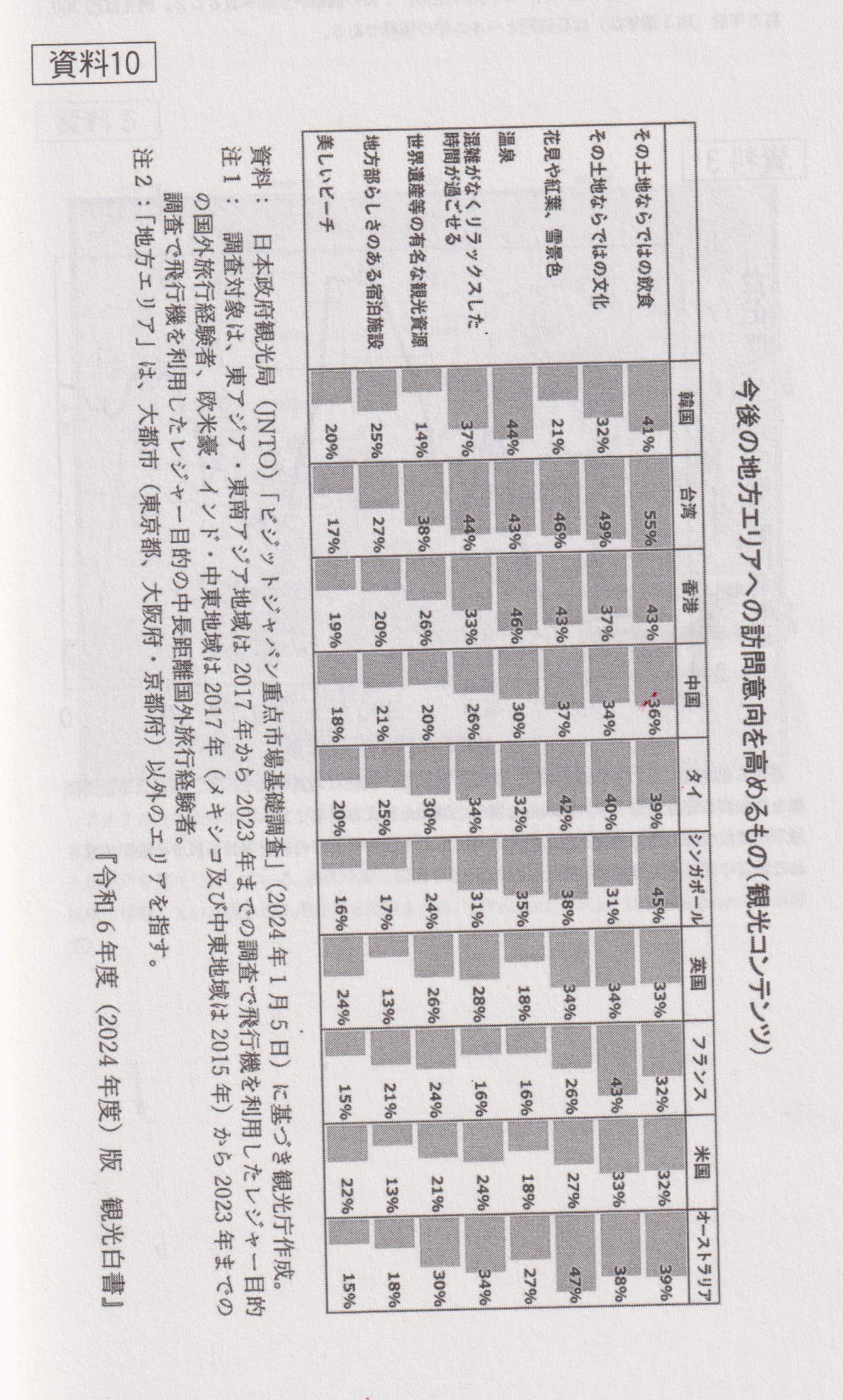 資料10：今後の地方エリアへの訪問意向を高めるもの（観光コンテンツ）.png