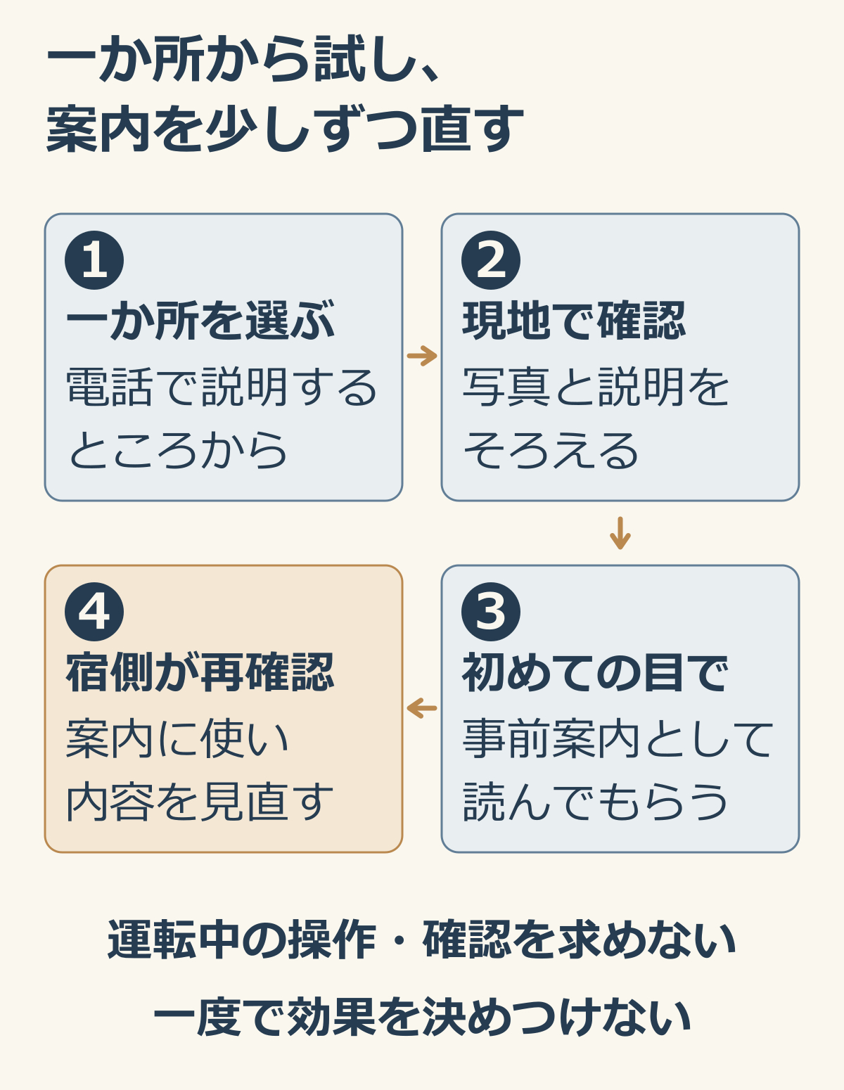 困る一か所を選び、現地確認、初めて見る人による確認、宿側の再確認から到着案内を試す手順の説明図.png