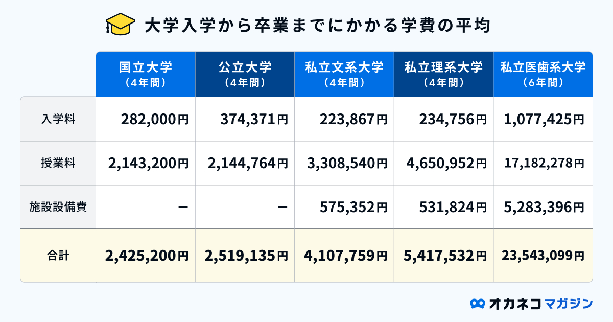 大学入学から卒業までにかかる学費の平均.png