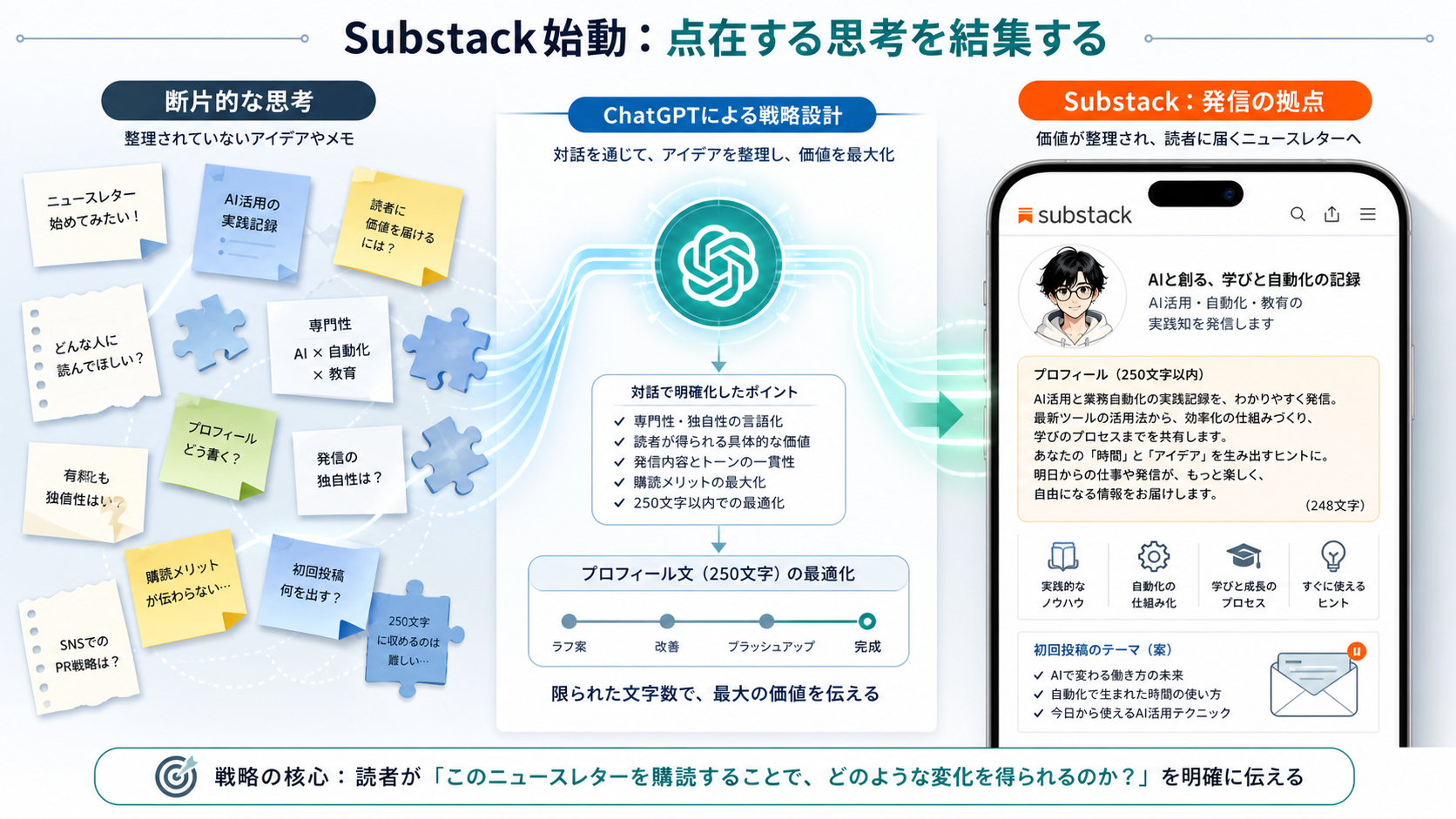 1. 【戦略】Substack始動：点在する思考を結集する.png