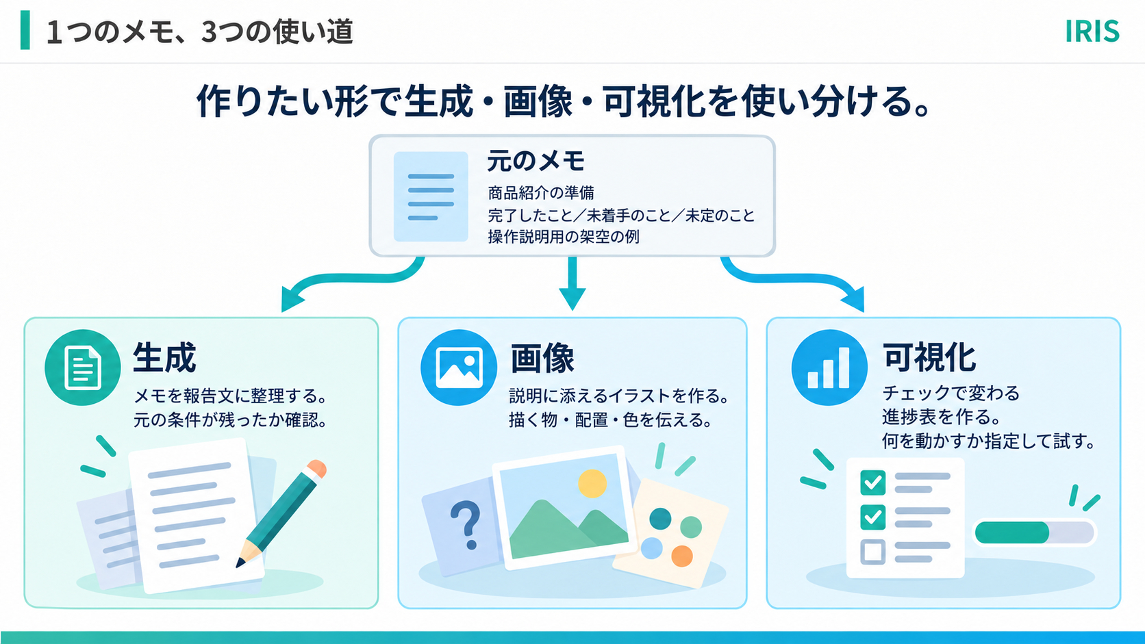商品紹介の準備メモから、生成で報告文、画像で説明用イラスト、可視化でチェックに連動する進捗表を作る3つの使い分け。